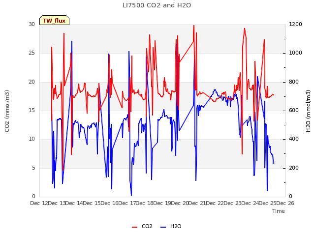 plot of LI7500 CO2 and H2O