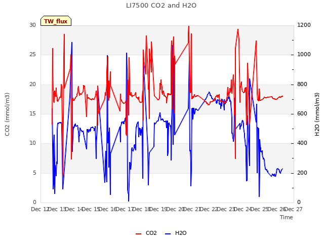 plot of LI7500 CO2 and H2O