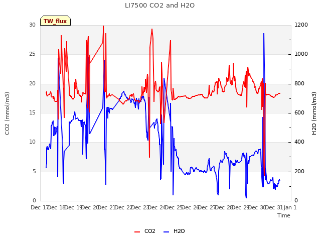 plot of LI7500 CO2 and H2O