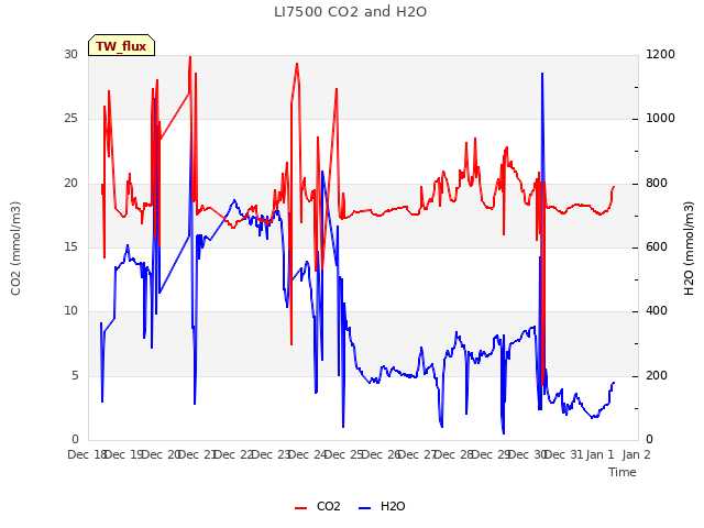 plot of LI7500 CO2 and H2O