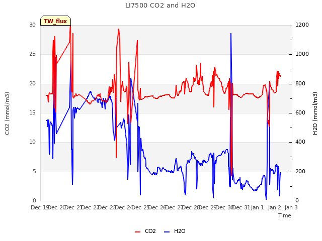 plot of LI7500 CO2 and H2O