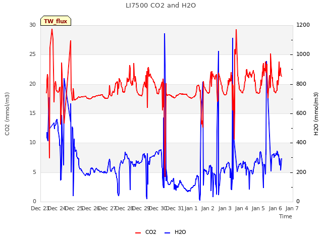 plot of LI7500 CO2 and H2O