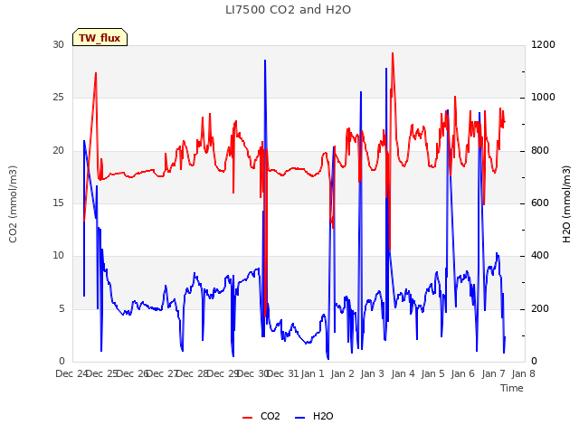 plot of LI7500 CO2 and H2O