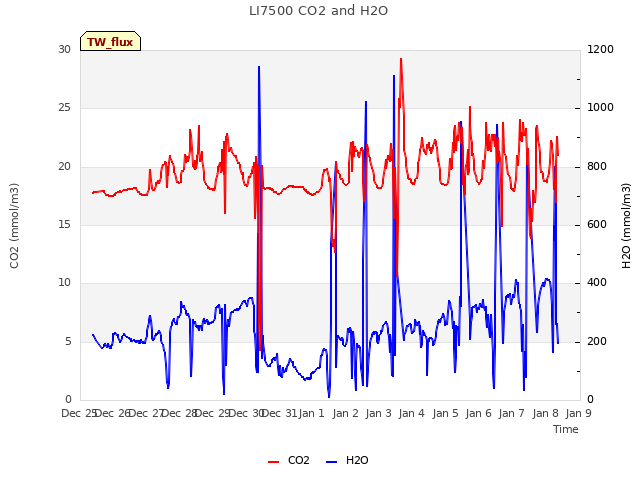 plot of LI7500 CO2 and H2O