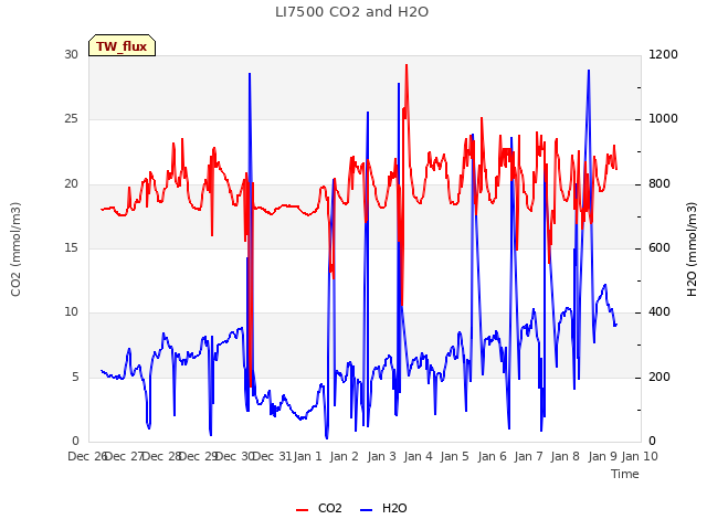 plot of LI7500 CO2 and H2O