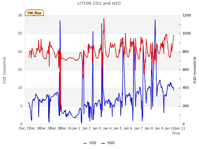 plot of LI7500 CO2 and H2O