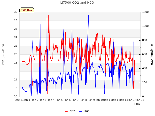 plot of LI7500 CO2 and H2O