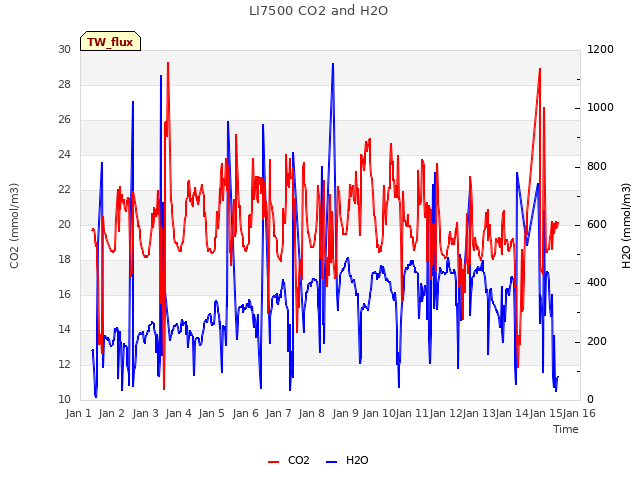 plot of LI7500 CO2 and H2O