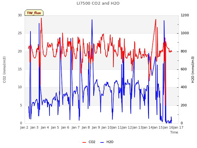 plot of LI7500 CO2 and H2O