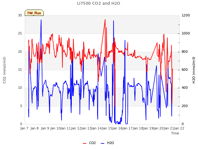 plot of LI7500 CO2 and H2O