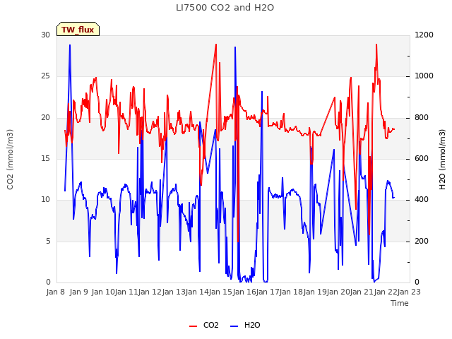 plot of LI7500 CO2 and H2O