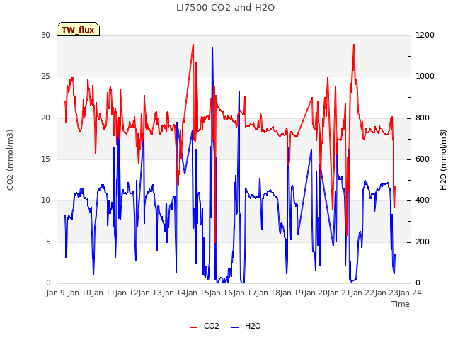 plot of LI7500 CO2 and H2O