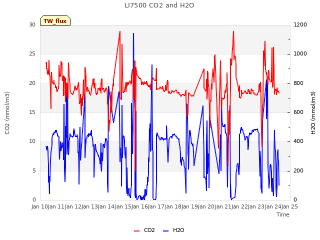 plot of LI7500 CO2 and H2O
