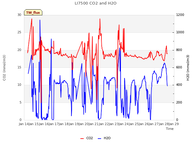 plot of LI7500 CO2 and H2O