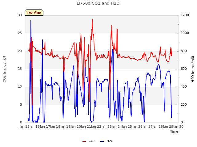 plot of LI7500 CO2 and H2O