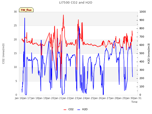 plot of LI7500 CO2 and H2O