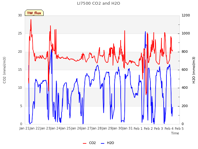 plot of LI7500 CO2 and H2O