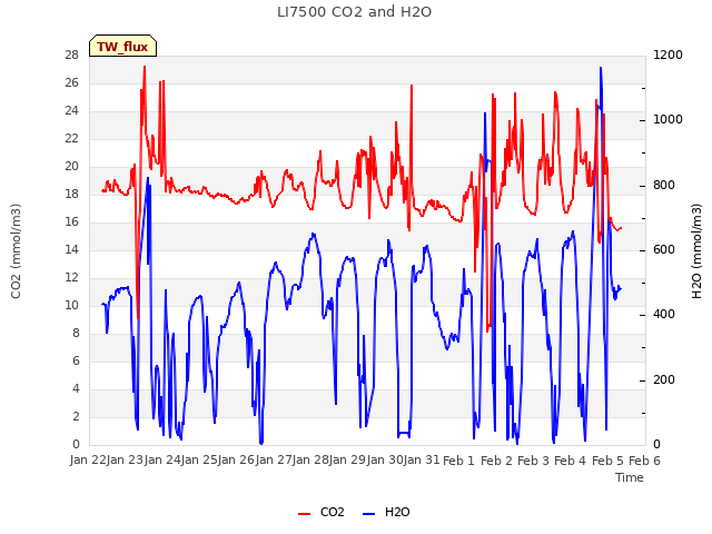 plot of LI7500 CO2 and H2O