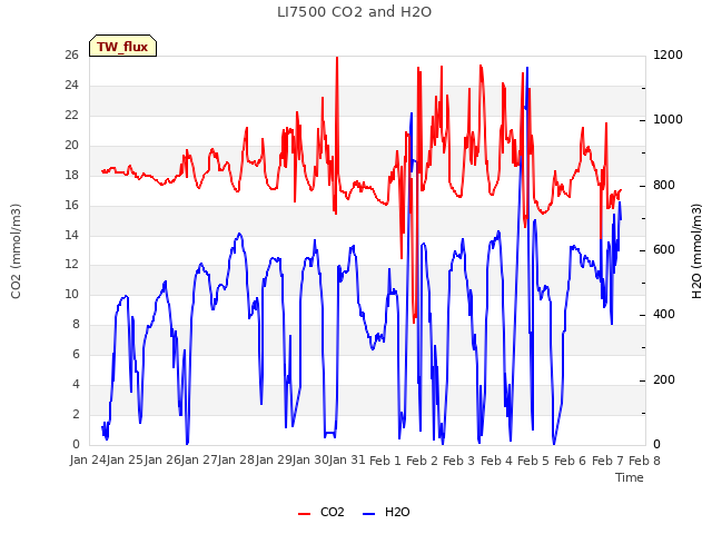 plot of LI7500 CO2 and H2O