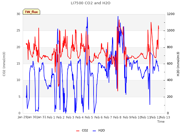 plot of LI7500 CO2 and H2O