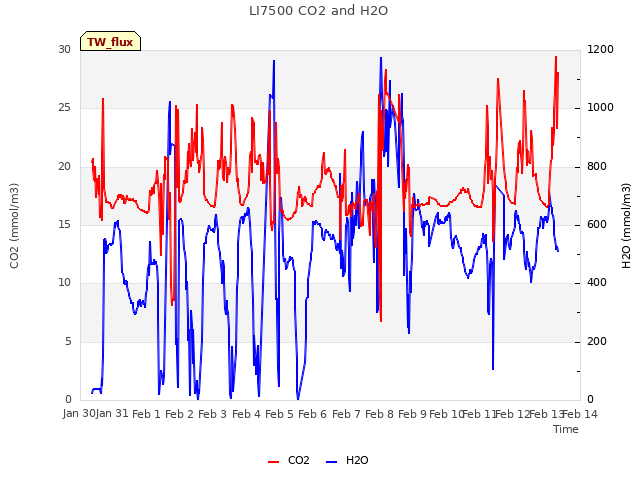 plot of LI7500 CO2 and H2O