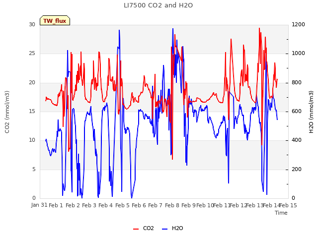 plot of LI7500 CO2 and H2O