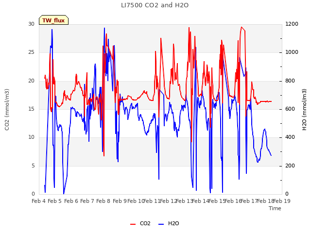 plot of LI7500 CO2 and H2O