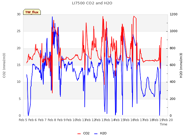 plot of LI7500 CO2 and H2O