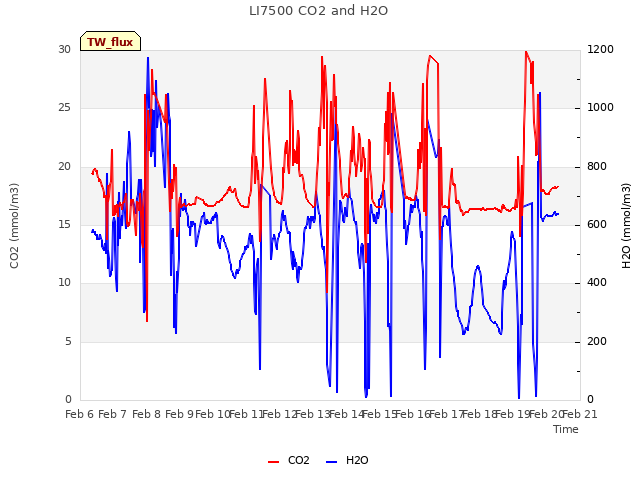 plot of LI7500 CO2 and H2O