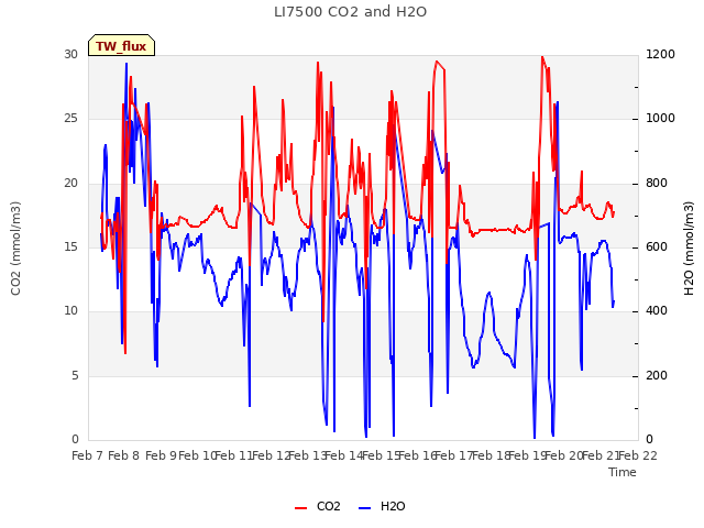 plot of LI7500 CO2 and H2O