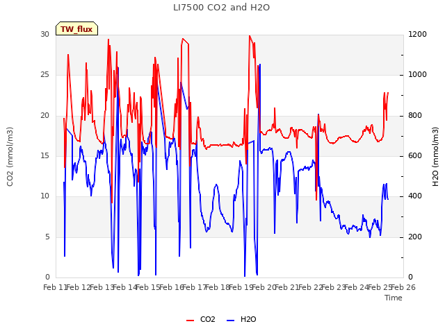 plot of LI7500 CO2 and H2O