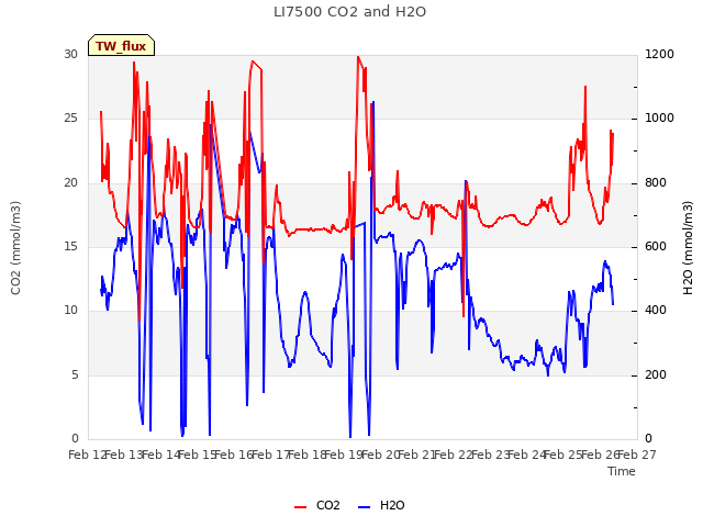 plot of LI7500 CO2 and H2O