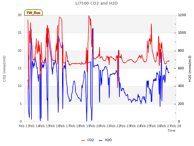 plot of LI7500 CO2 and H2O