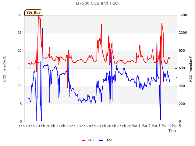 plot of LI7500 CO2 and H2O