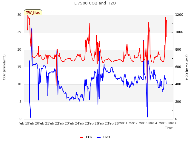 plot of LI7500 CO2 and H2O