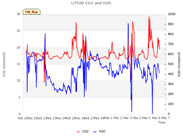 plot of LI7500 CO2 and H2O