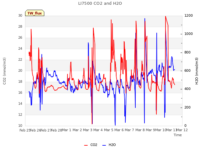 plot of LI7500 CO2 and H2O