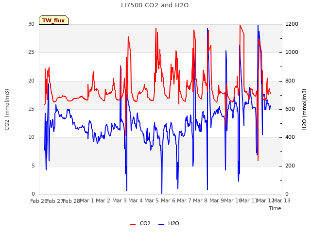 plot of LI7500 CO2 and H2O