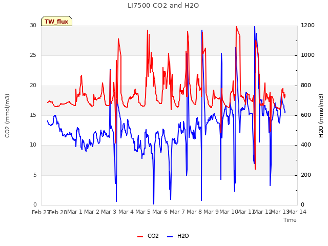 plot of LI7500 CO2 and H2O