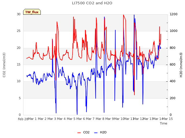 plot of LI7500 CO2 and H2O