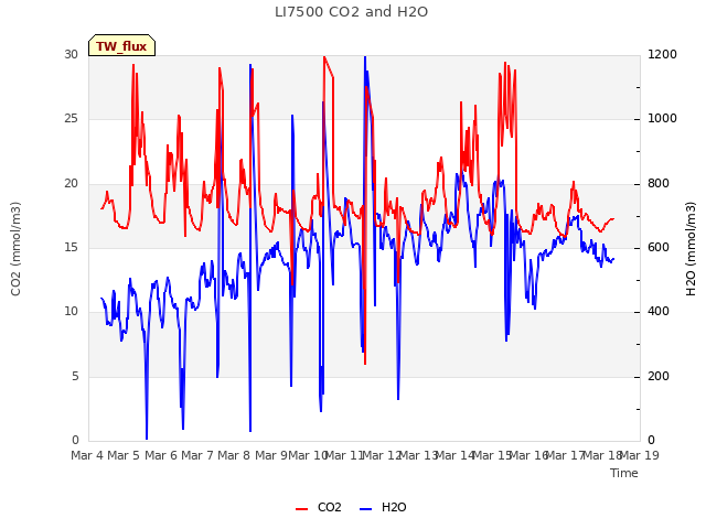 plot of LI7500 CO2 and H2O