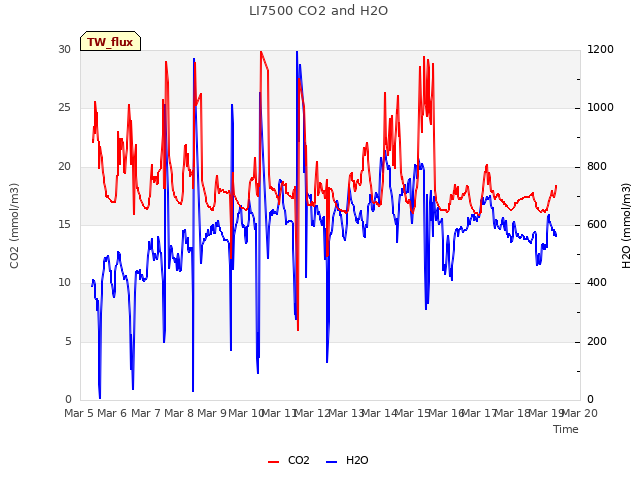 plot of LI7500 CO2 and H2O