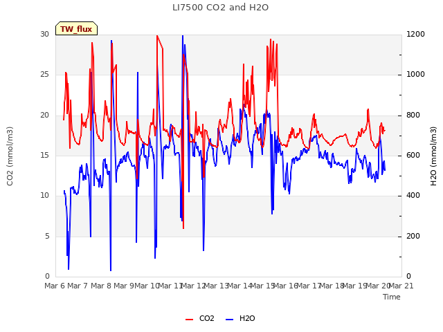 plot of LI7500 CO2 and H2O