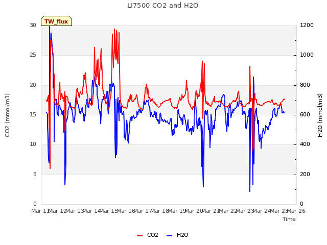 plot of LI7500 CO2 and H2O