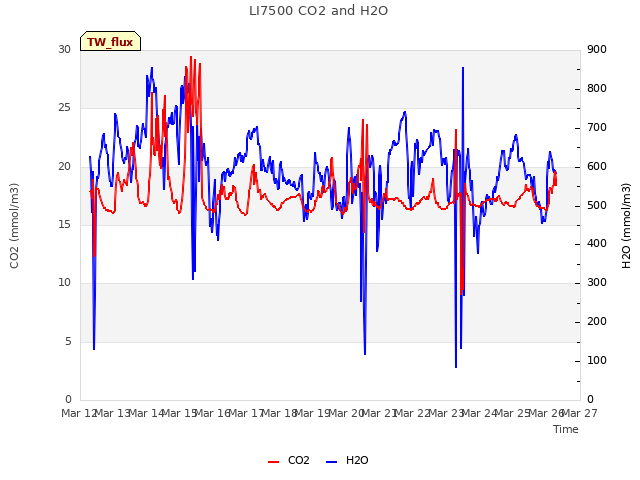 plot of LI7500 CO2 and H2O