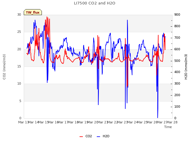 plot of LI7500 CO2 and H2O