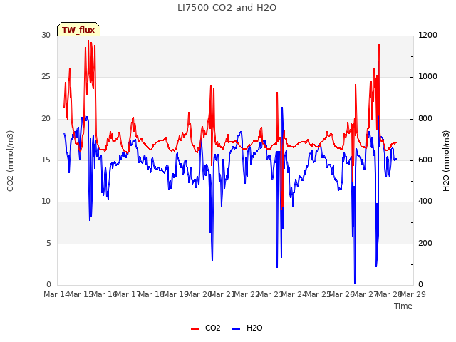 plot of LI7500 CO2 and H2O