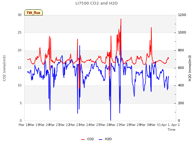plot of LI7500 CO2 and H2O