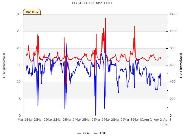 plot of LI7500 CO2 and H2O