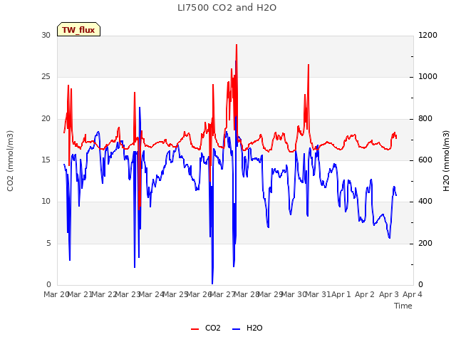 plot of LI7500 CO2 and H2O